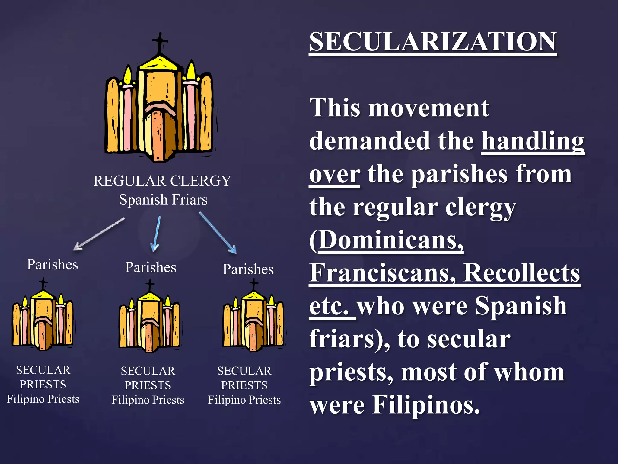 SECULARIZATION

                                                           This movement
                                                           demanded the handling
                   REGULAR CLERGY                          over the parishes from
                      Spanish Friars
                                                           the regular clergy
                                                           (Dominicans,
    Parishes           Parishes            Parishes        Franciscans, Recollects
                                                           etc. who were Spanish
                                                           friars), to secular
  SECULAR
   PRIESTS
                       SECULAR
                        PRIESTS
                                          SECULAR
                                           PRIESTS
                                                           priests, most of whom
Filipino Priests     Filipino Priests   Filipino Priests
                                                           were Filipinos.
 