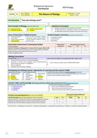 IB Diploma Programme
                                                                                                                           IBDP Biology
                                                           Unit Planner

                           Start: Mid Aug                                                                                           Grade Level: 11 / Bio1
 Unit Plan       01
                            End: Mid Sept                         The Nature of Biology                                                Teacher: Taylor



Unit Question:              “How does Biology work?”


Key Concepts in Biology (explicitly addressed)                                                  Significant Concept(s)
                                                                                                      Biological conventions and concepts are connected
    Structure & function                     Equilibrium within systems
    Universality vs diversity                Evolution
                                                                                                      Through observation of biological methods and conventions we
                                                                                                      can make these connections and learn more about life on Earth

Area of Interaction / Global Contexts                                                 Content (topics) summary(give subtopic code and title)
    Community & Service                This AOI will be explored through                   1.1 Statistical analysis
    Environments                       inquiry into Linnean naming systems
                                                                                            5.5 Classification
    Health and Social Education        and the statistical treatment of data
    Human ingenuity                    within the class.                                   5.4 Evolution


Summative Assessment/ Culminating Task(s)                                                                 Content/ Exam                   Internal Assessment Criteria
Task & Description                                                                                         preparation               Design                DCP        CE
Unit test: The Nature of Biology (Part 1 on Quia, Part 2 on paper: DBQ, SA, ER)                                       x
Who reacts faster? T-test labs of reaction times comparing groups of students.                                                                                x          x
Weekly 8-mark questions (extended response practice)                                                                  x
Student GoogleSites project                                                                                           x

Making Connections
Links with ToK(possible links – can it be communicated to ToK teachers?) How can this unit support or be supported by other subject areas?
     Introduction to the sciences as an area of knowledge
     Discussion of ethical issues regarding animal experimentation
                                                                             Links to statistical analysis topics in Math & Math Studies
     policy and the use of data in investigations
     What is significant?
     Hypothesis, fact and theory in Biology.

Developing the Lifelong Learner: Approaches to Learning and the Learner Profile
Approaches to Learning           Learner Profile Attributes                          How will the checked attributes be explicitly addressed in the unit?
    Self-Management                 Inquirers                Open-minded          Students will be required to form working relationships early in the class an
    Research                        Knowledgeable            Caring               treat each other (and their data) with respect.
    Thinking                        Thinkers                 Risk-takers
    Social Skills                   Communicators            Balanced
    Communication                   Principled               Reflective


Content: Skills and Knowledge (Learning outcomes stated using command terms)(IB Biology guide here)
All assessment statements from:                                                          Practical and Information Literacy Skills
      1.1 Statistical Analysis                                                                Access and use 4PSOW and Excel statbook
      5.5 Classification                                                                      Discuss animal experimentation policy
      5.4 Evolution                                                                           Analyse and evaluate data related to population comparisons



Practical Learning Experiences (for entry onto 4/PSOW)                                                                            Assessment Criteria Addressed
                                                                                                                                  (f = formative; s = summative)
Task & Description(see lab sheets/ pages for resources required)                                        Hours             ICT *        Design                  DCP       CE
Who reacts faster? T-test labs of reaction times comparing groups of students.                            2                 3                                   x         x
Applying and designing dichotomous keys for beetles, spiders and sharks.                                  1
Evolution labs: online simulations and games to model natural selection                                   1                5

*Key to ICT aims | 1. Datalogging in an experiment 2. Software for graph plotting 3. Spreadsheet for data processing 4. Database 5. Computer modeling/ simulation




                 Stephen Taylor              Template updated Oct 2012 to be more concise and align better with MYP                                   i-Biology.net
 