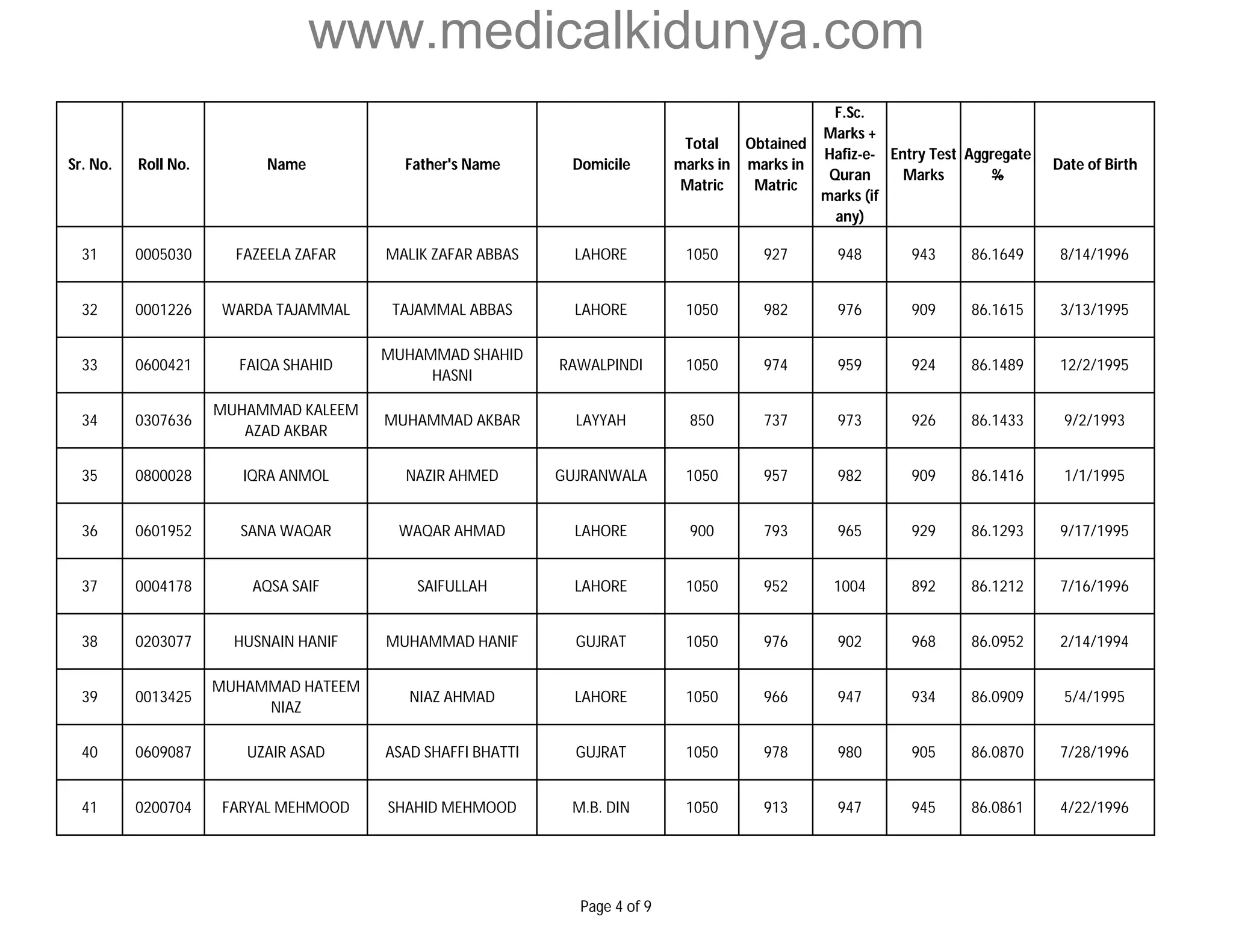 www.medicalkidunya.com 
Sr. No. Roll No. Name Father's Name Domicile 
Total 
marks in 
Matric 
Obtained 
marks in 
Matric 
F.Sc. 
Marks + 
Hafiz-e- 
Quran 
marks (if 
any) 
Entry Test 
Marks 
Aggregate 
% 
Date of Birth 
31 0005030 FAZEELA ZAFAR MALIK ZAFAR ABBAS LAHORE 1050 927 948 943 86.1649 8/14/1996 
32 0001226 WARDA TAJAMMAL TAJAMMAL ABBAS LAHORE 1050 982 976 909 86.1615 3/13/1995 
33 0600421 FAIQA SHAHID 
MUHAMMAD SHAHID 
HASNI 
RAWALPINDI 1050 974 959 924 86.1489 12/2/1995 
34 0307636 
MUHAMMAD KALEEM 
AZAD AKBAR 
MUHAMMAD AKBAR LAYYAH 850 737 973 926 86.1433 9/2/1993 
35 0800028 IQRA ANMOL NAZIR AHMED GUJRANWALA 1050 957 982 909 86.1416 1/1/1995 
36 0601952 SANA WAQAR WAQAR AHMAD LAHORE 900 793 965 929 86.1293 9/17/1995 
37 0004178 AQSA SAIF SAIFULLAH LAHORE 1050 952 1004 892 86.1212 7/16/1996 
38 0203077 HUSNAIN HANIF MUHAMMAD HANIF GUJRAT 1050 976 902 968 86.0952 2/14/1994 
39 0013425 
MUHAMMAD HATEEM 
NIAZ 
NIAZ AHMAD LAHORE 1050 966 947 934 86.0909 5/4/1995 
40 0609087 UZAIR ASAD ASAD SHAFFI BHATTI GUJRAT 1050 978 980 905 86.0870 7/28/1996 
41 0200704 FARYAL MEHMOOD SHAHID MEHMOOD M.B. DIN 1050 913 947 945 86.0861 4/22/1996 
Page 4 of 9 
 