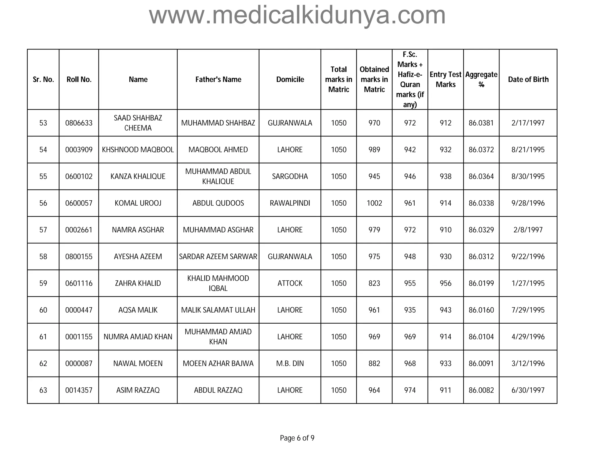 www.medicalkidunya.com 
Sr. No. Roll No. Name Father's Name Domicile 
Total 
marks in 
Matric 
Obtained 
marks in 
Matric 
F.Sc. 
Marks + 
Hafiz-e- 
Quran 
marks (if 
any) 
Entry Test 
Marks 
Aggregate 
% 
Date of Birth 
53 0806633 
SAAD SHAHBAZ 
CHEEMA 
MUHAMMAD SHAHBAZ GUJRANWALA 1050 970 972 912 86.0381 2/17/1997 
54 0003909 KHSHNOOD MAQBOOL MAQBOOL AHMED LAHORE 1050 989 942 932 86.0372 8/21/1995 
55 0600102 KANZA KHALIQUE 
MUHAMMAD ABDUL 
KHALIQUE 
SARGODHA 1050 945 946 938 86.0364 8/30/1995 
56 0600057 KOMAL UROOJ ABDUL QUDOOS RAWALPINDI 1050 1002 961 914 86.0338 9/28/1996 
57 0002661 NAMRA ASGHAR MUHAMMAD ASGHAR LAHORE 1050 979 972 910 86.0329 2/8/1997 
58 0800155 AYESHA AZEEM SARDAR AZEEM SARWAR GUJRANWALA 1050 975 948 930 86.0312 9/22/1996 
59 0601116 ZAHRA KHALID 
KHALID MAHMOOD 
IQBAL 
ATTOCK 1050 823 955 956 86.0199 1/27/1995 
60 0000447 AQSA MALIK MALIK SALAMAT ULLAH LAHORE 1050 961 935 943 86.0160 7/29/1995 
61 0001155 NUMRA AMJAD KHAN 
MUHAMMAD AMJAD 
KHAN 
LAHORE 1050 969 969 914 86.0104 4/29/1996 
62 0000087 NAWAL MOEEN MOEEN AZHAR BAJWA M.B. DIN 1050 882 968 933 86.0091 3/12/1996 
63 0014357 ASIM RAZZAQ ABDUL RAZZAQ LAHORE 1050 964 974 911 86.0082 6/30/1997 
Page 6 of 9 
 