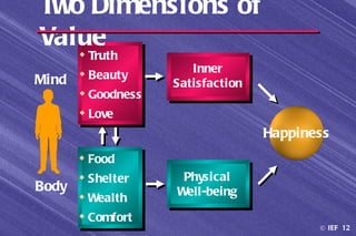 Two Dimensions of
Value
        Truth
      Beauty         Inner
Mind               Satisfaction
      Goodness
        Love
                                  Happiness
        Food
        Shelter    Physical
Body               Well-being
        Wealth
        Comfort
                                         © IEF 12
 