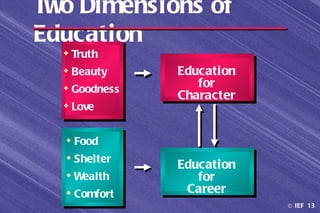 Two Dimensions of
Education
   Truth
   Beauty     Education
   Goodness      for
               Character
   Love


   Food
   Shelter
               Education
   Wealth        for
   Comfort     Career
                           © IEF 13
 
