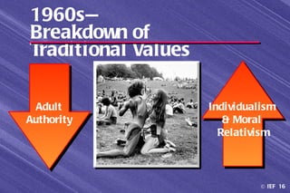 1960s—
Breakdown of
Traditional Values

  Adult              Individualism
Authority               & Moral
                       Relativism



                              © IEF 16
 