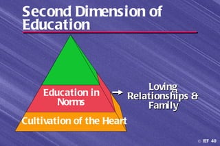 Second Dimension of
Education



                               Loving
    Education in           Relationships &
       Norms                   Family
Cultivation of the Heart
                                         © IEF 40
 