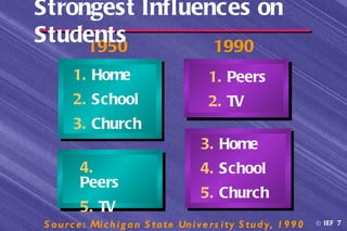 Strongest Influences on
Students
     1950        1990
        1. Home                              1. Peers
        2. School                            2. TV
        3. Church
                                           3. Home
          4.                               4. School
          Peers
                                           5. Church
          5. TV
S o u r c e : Mi c h i g a n S ta te Un i v e r s i ty S tu d y, 1 9 9 0   © IEF 7
 