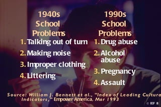 1940s                                  1990s
                School                                 School
               Problems                               Problems
       1. Talking out of turn 1. Drug abuse
       2. Making noise                             2. Alcohol
                                                      abuse
       3. Improper clothing
                                                   3. Pregnancy
       4. Littering
                                                   4. Assault
S o u r c e : Wi l l i a m J . Be n n e tt e t a l ., “In d e x o f Le a d i n g Cu l tu r a
         In d i c a to r s ,” Empower America, Ma r 1 9 9 3
                                                                                   © IEF 8
 