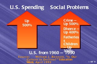 U. S. Spending                 Social Problems

       Up                                  Crime —
      500%                                 Up 500%
                                           Divorce —
                                           Up 400%
                                           Fatherles
                                           s
                                           Children
                                           — Up
                                           300%
            U. S. from 1960 — 1990
   S ourc e :    Wi l l i a m J . Be n n e tt, “Is Ou r
         Cu l tu r e i n De c l i n e ? ” Education
         Week, Apr i l 1 9 9 3                            © IEF 9
 