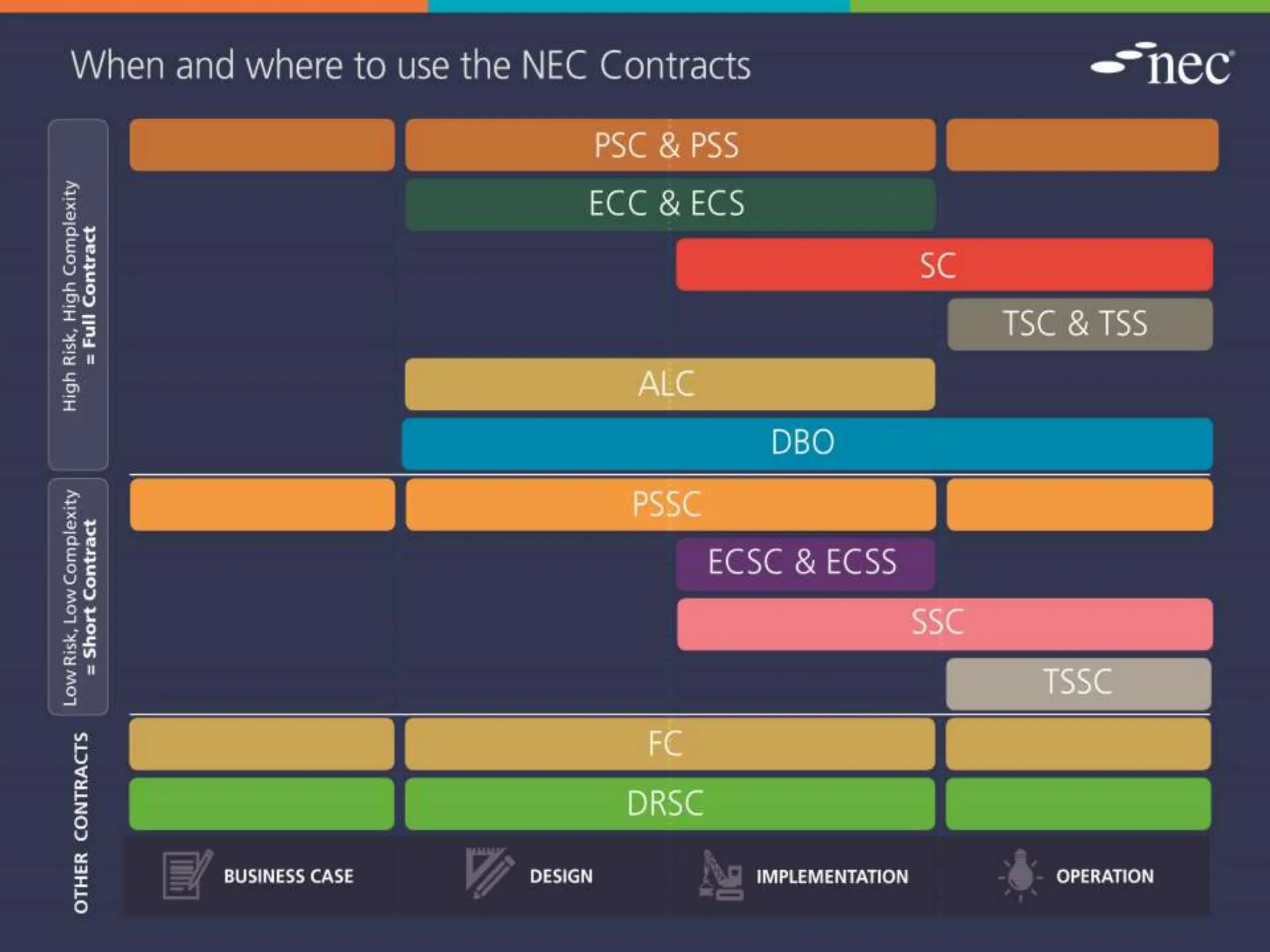 Intro to the NEC4 Engineering and Construction Contract V4 01/18 © 2017 NEC 11
 