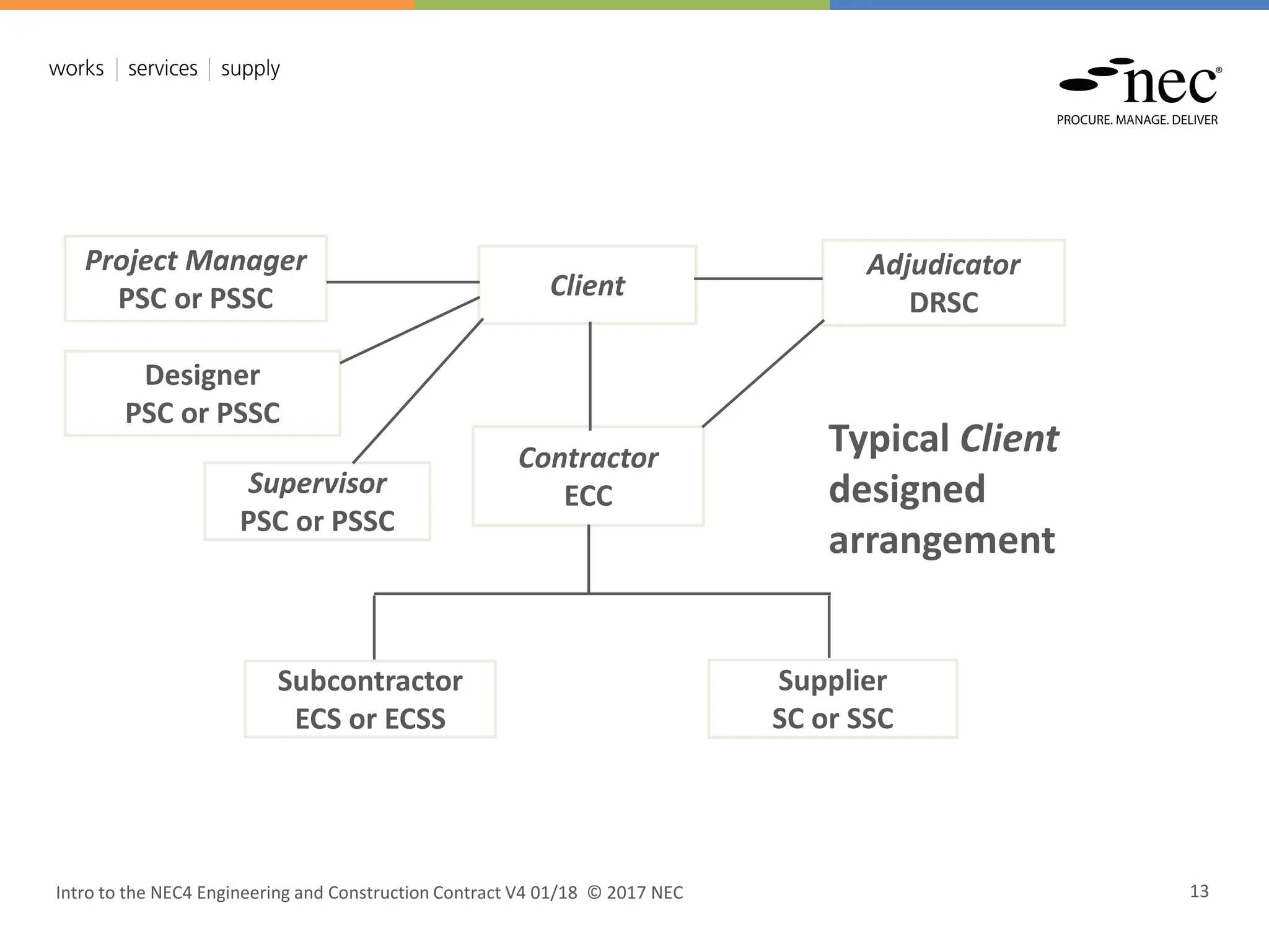 Client
Project Manager
PSC or PSSC
Contractor
ECC
Adjudicator
DRSC
Supplier
SC or SSC
Subcontractor
ECS or ECSS
Supervisor
PSC or PSSC
Designer
PSC or PSSC
Typical Client
designed
arrangement
Intro to the NEC4 Engineering and Construction Contract V4 01/18 © 2017 NEC 13
 