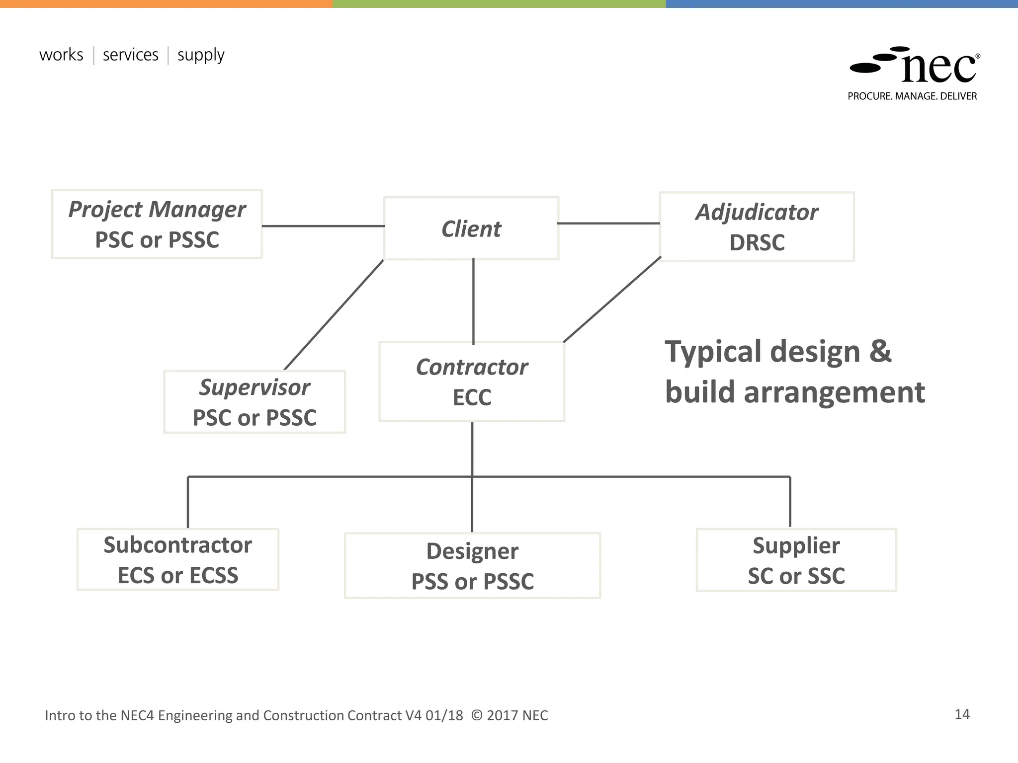 Project Manager
PSC or PSSC
Supplier
SC or SSC
Subcontractor
ECS or ECSS
Designer
PSS or PSSC
Intro to the NEC4 Engineering and Construction Contract V4 01/18 © 2017 NEC 14
Adjudicator
DRSC
Contractor
ECC
Typical design &
build arrangement
Supervisor
PSC or PSSC
Client
 