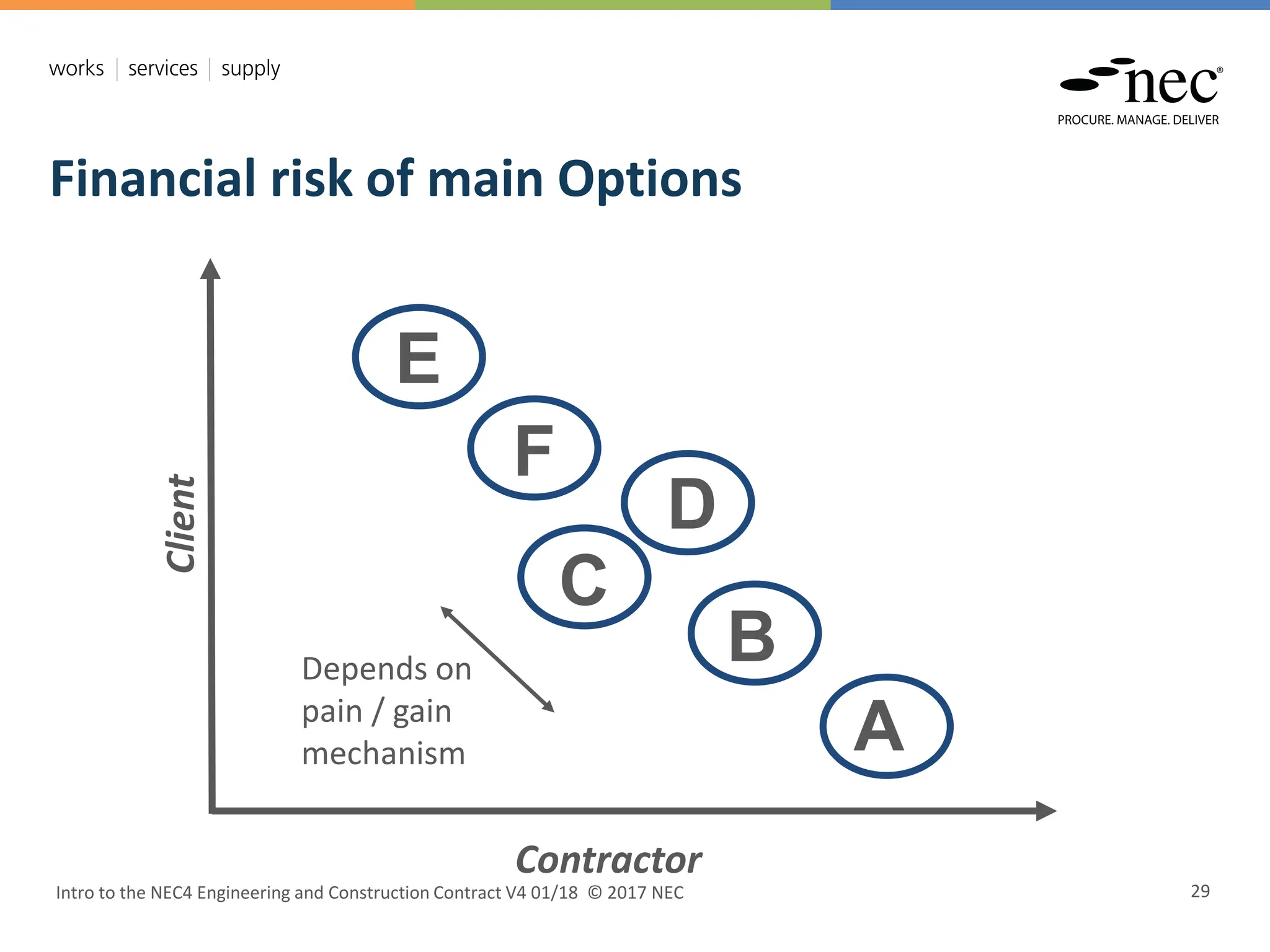 A
Contractor
Client
B
F
E
D
C
Intro to the NEC4 Engineering and Construction Contract V4 01/18 © 2017 NEC 29
Financial risk of main Options
Depends on
pain / gain
mechanism
 