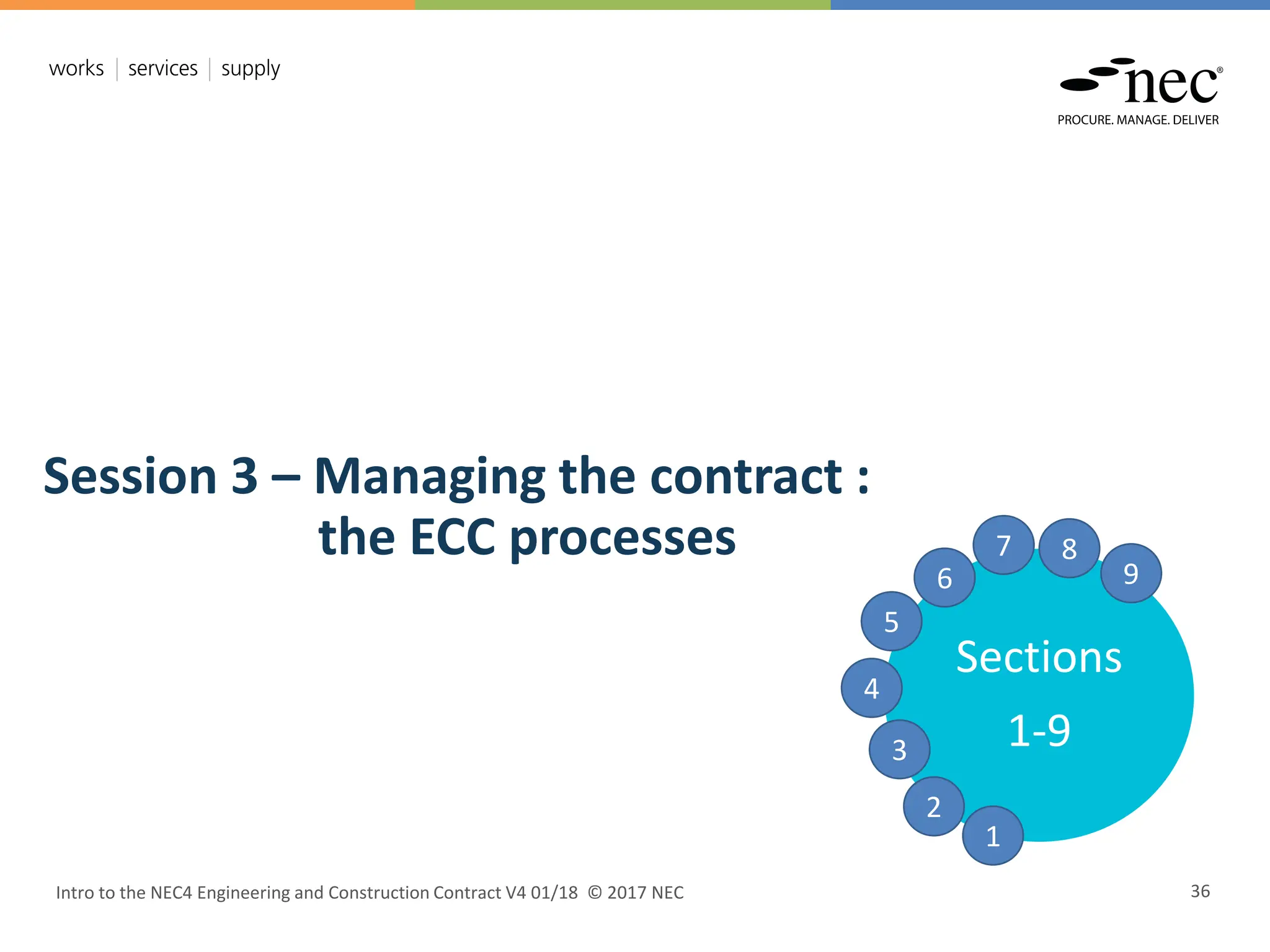 Intro to the NEC4 Engineering and Construction Contract V4 01/18 © 2017 NEC 36
Session 3 – Managing the contract :
the ECC processes
Sections
1-9
1
2
3
5
6
4
9
8
7
 
