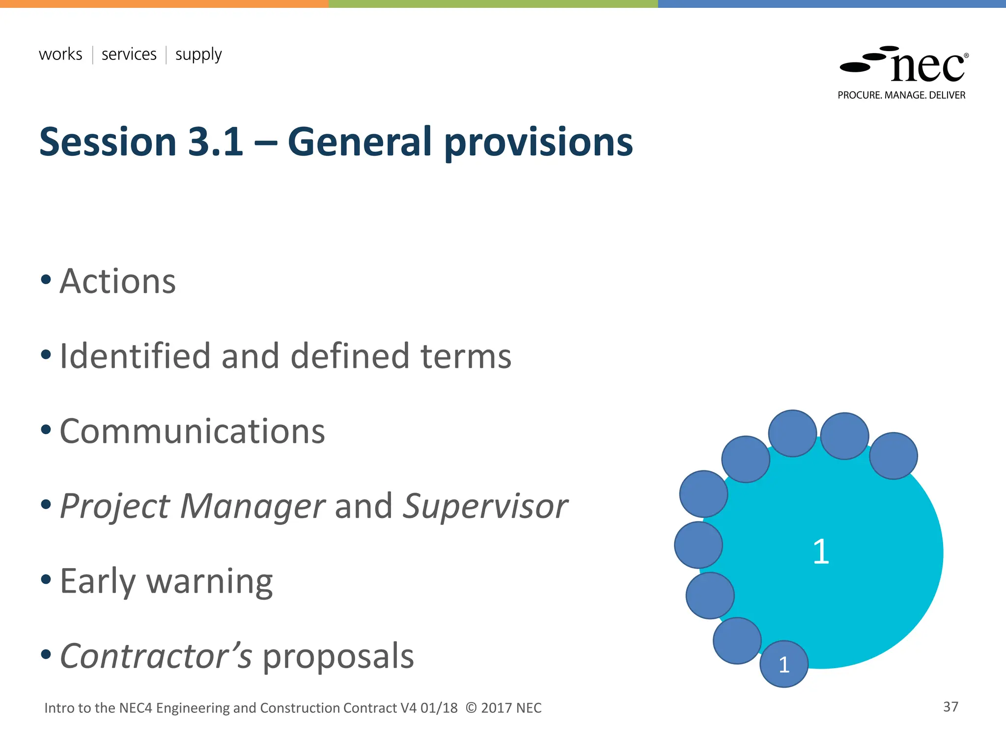 Session 3.1 – General provisions
Intro to the NEC4 Engineering and Construction Contract V4 01/18 © 2017 NEC 37
• Actions
• Identified and defined terms
• Communications
• Project Manager and Supervisor
• Early warning
• Contractor’s proposals
1
1
 