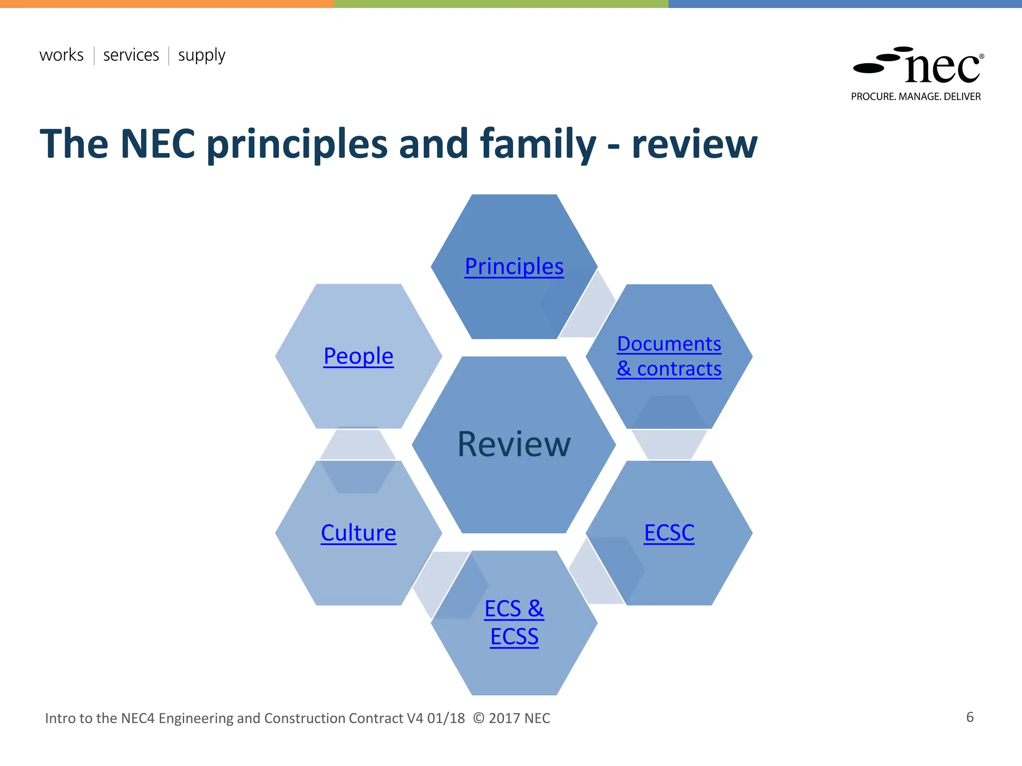 The NEC principles and family - review
Intro to the NEC4 Engineering and Construction Contract V4 01/18 © 2017 NEC 6
Review
Principles
Documents
& contracts
ECSC
ECS &
ECSS
Culture
People
 