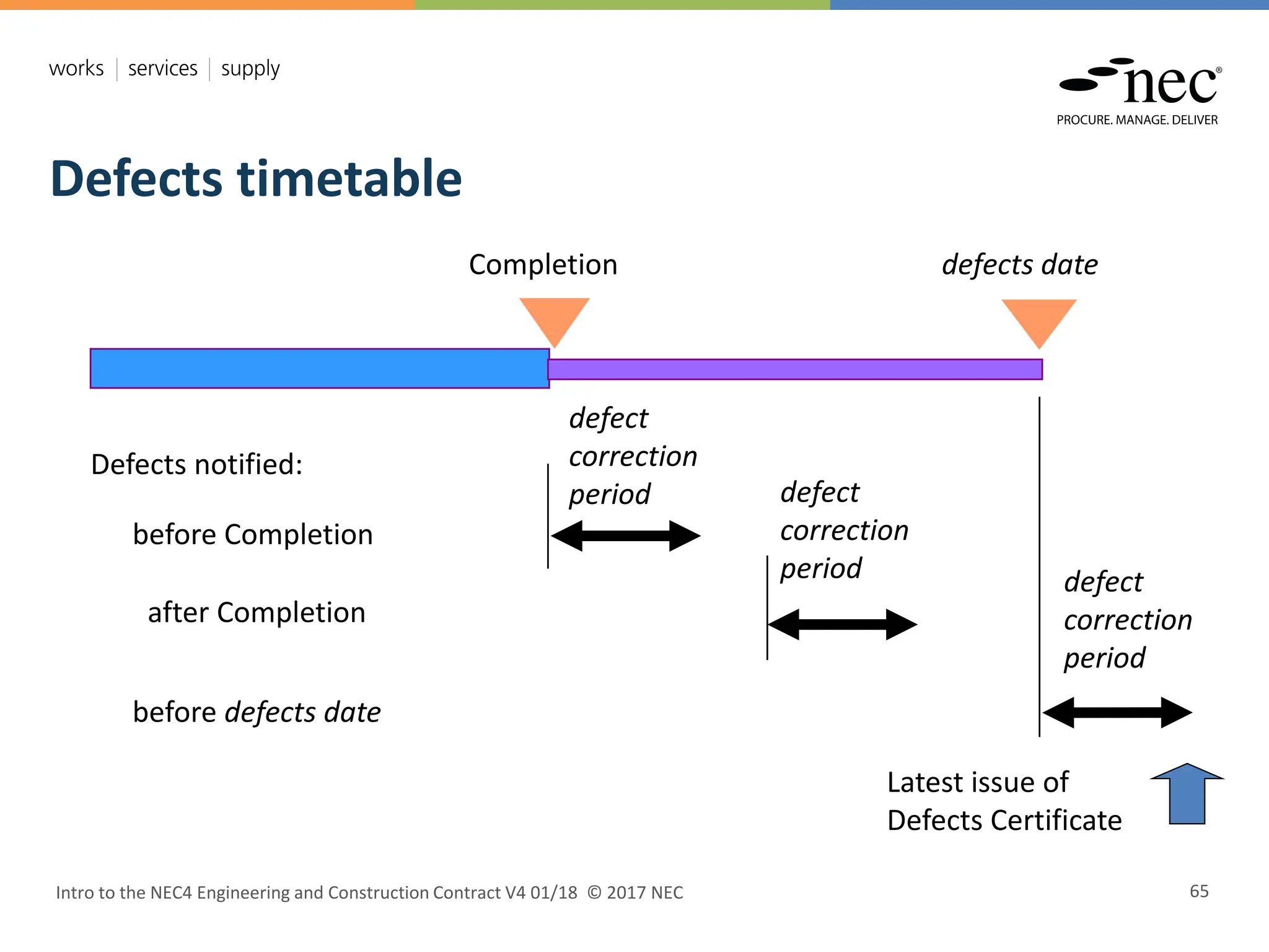 defect
correction
period
defect
correction
period defect
correction
period
Completion defects date
before Completion
Defects notified:
before defects date
Latest issue of
Defects Certificate
after Completion
Intro to the NEC4 Engineering and Construction Contract V4 01/18 © 2017 NEC 65
Defects timetable
 