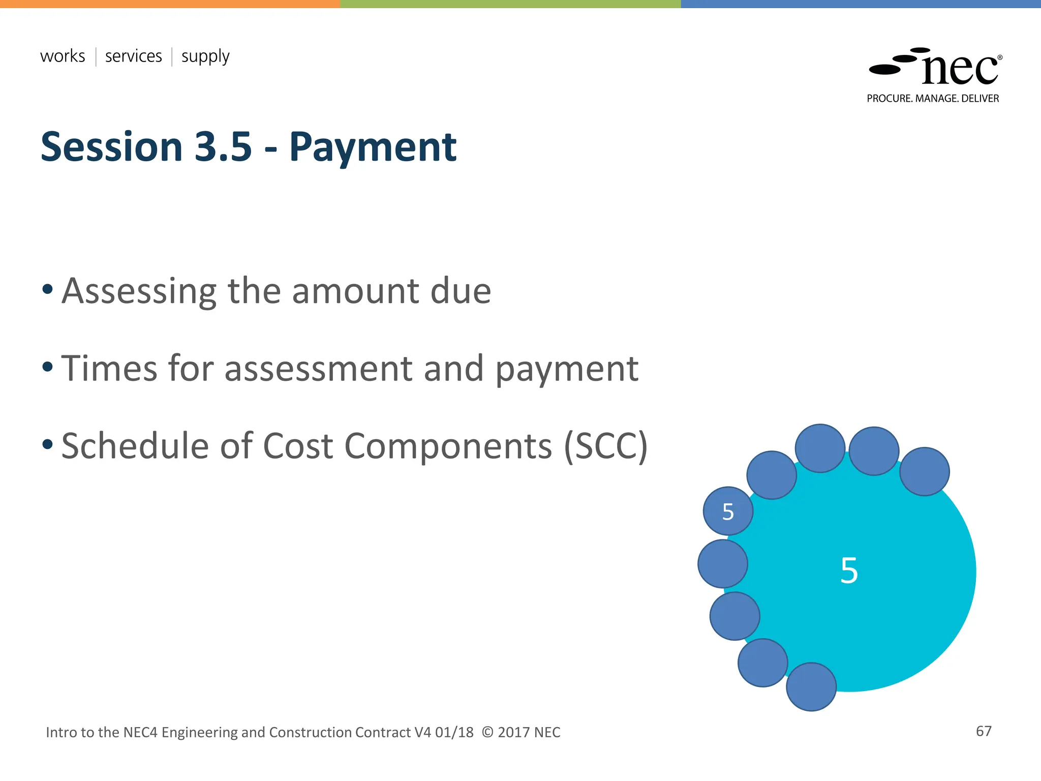 Session 3.5 - Payment
Intro to the NEC4 Engineering and Construction Contract V4 01/18 © 2017 NEC 67
• Assessing the amount due
• Times for assessment and payment
• Schedule of Cost Components (SCC)
5
5
 