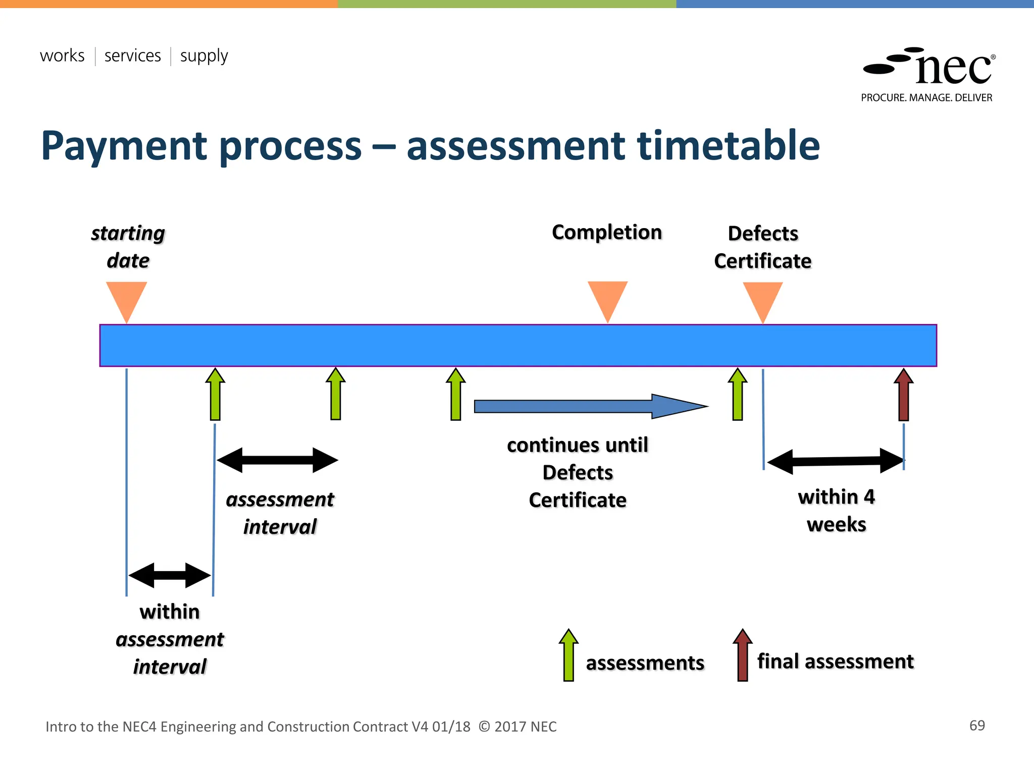 Payment process – assessment timetable
Completion
starting
date
final assessment
assessment
interval
continues until
Defects
Certificate within 4
weeks
Defects
Certificate
within
assessment
interval assessments
Intro to the NEC4 Engineering and Construction Contract V4 01/18 © 2017 NEC 69
 