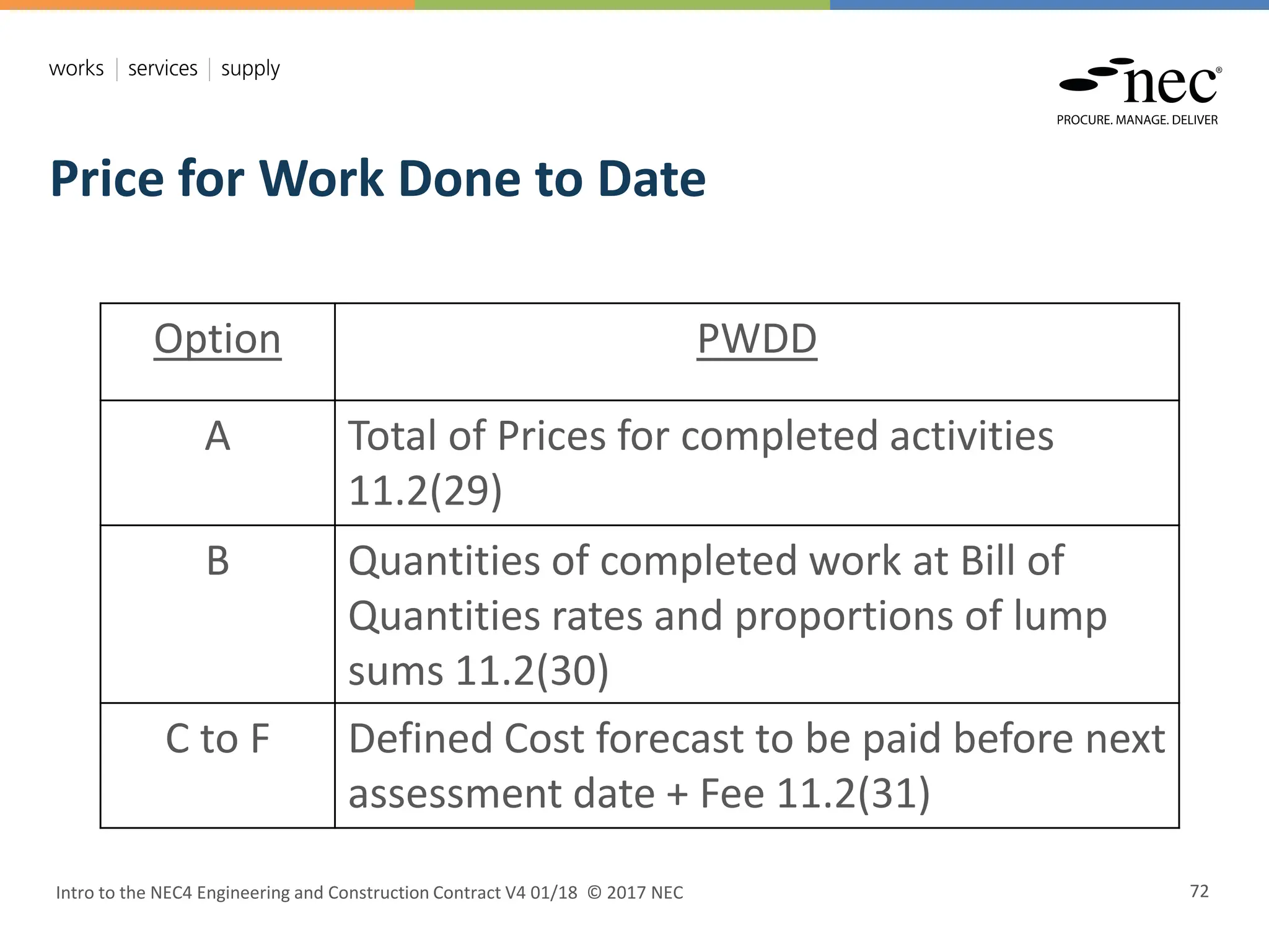 Intro to the NEC4 Engineering and Construction Contract V4 01/18 © 2017 NEC 72
Price for Work Done to Date
Option PWDD
A Total of Prices for completed activities
11.2(29)
B Quantities of completed work at Bill of
Quantities rates and proportions of lump
sums 11.2(30)
C to F Defined Cost forecast to be paid before next
assessment date + Fee 11.2(31)
 