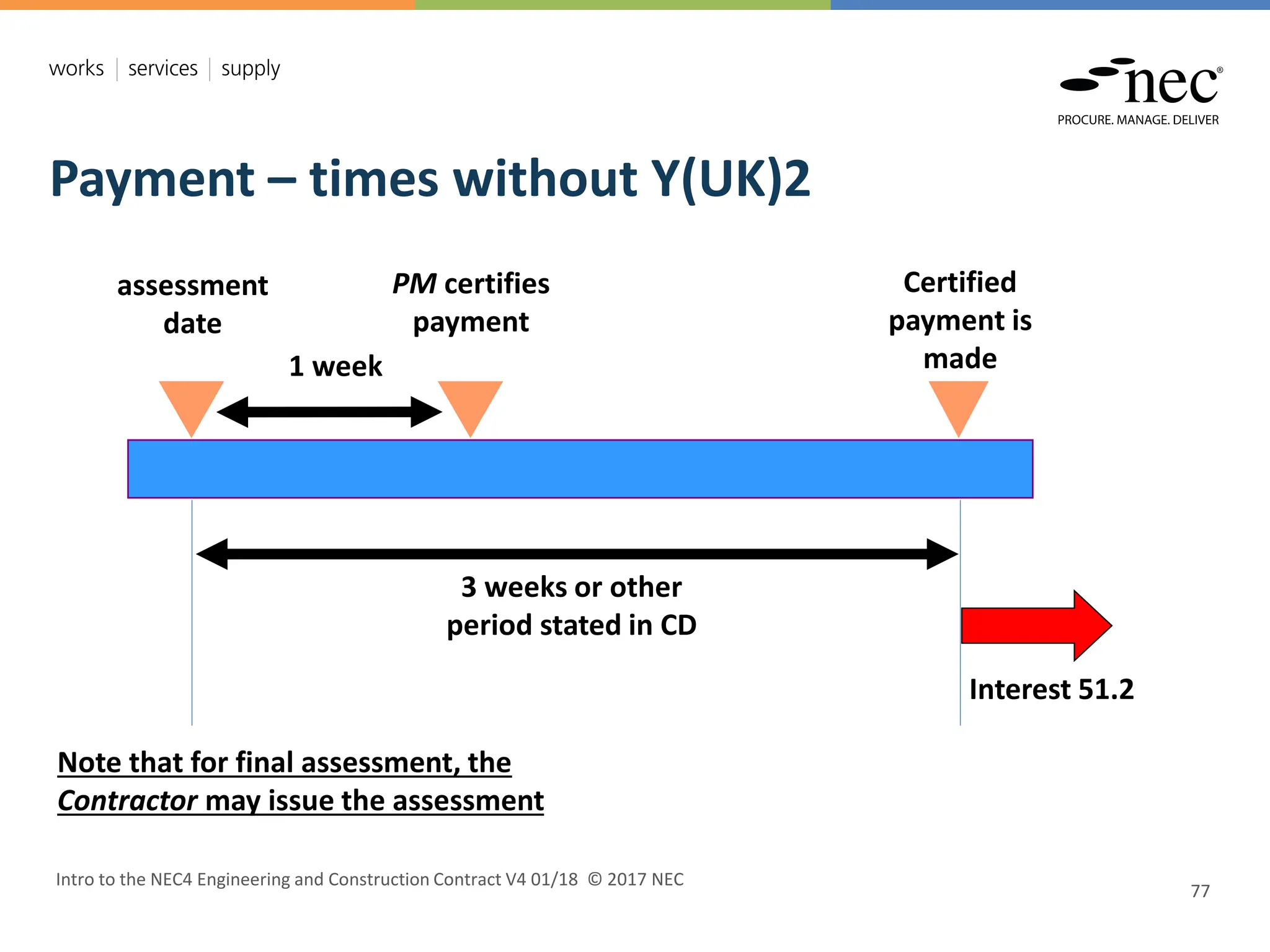 PM certifies
payment
Certified
payment is
made
1 week
assessment
date
3 weeks or other
period stated in CD
Interest 51.2
Intro to the NEC4 Engineering and Construction Contract V4 01/18 © 2017 NEC
77
Payment – times without Y(UK)2
Note that for final assessment, the
Contractor may issue the assessment
 