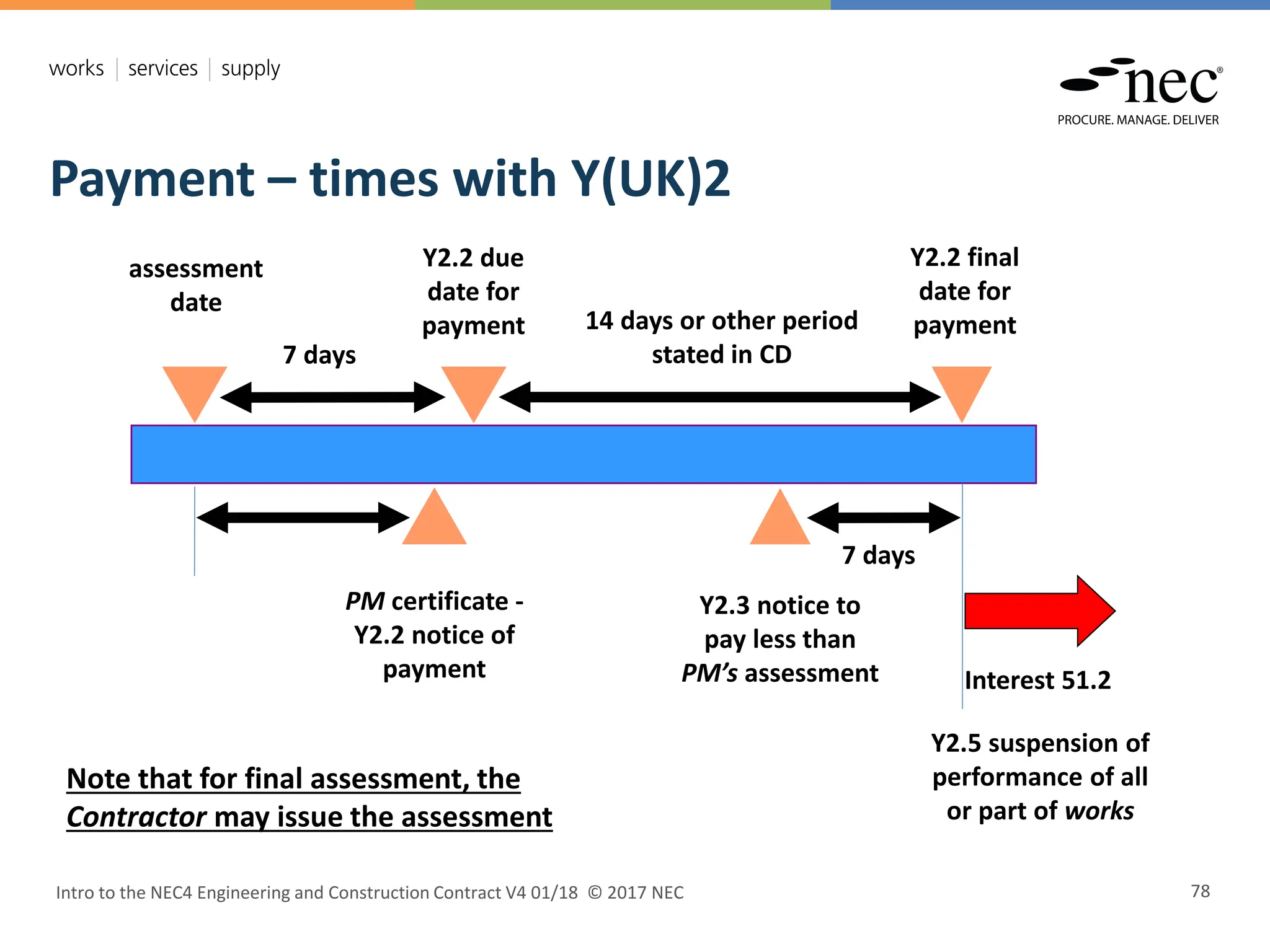 Y2.2 due
date for
payment
Y2.2 final
date for
payment
7 days
assessment
date
7 days
14 days or other period
stated in CD
Y2.3 notice to
pay less than
PM’s assessment
Y2.5 suspension of
performance of all
or part of works
Interest 51.2
Intro to the NEC4 Engineering and Construction Contract V4 01/18 © 2017 NEC 78
Payment – times with Y(UK)2
PM certificate -
Y2.2 notice of
payment
Note that for final assessment, the
Contractor may issue the assessment
 