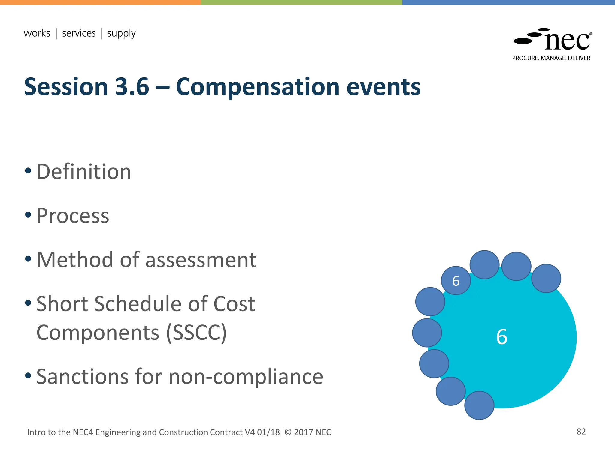 Session 3.6 – Compensation events
Intro to the NEC4 Engineering and Construction Contract V4 01/18 © 2017 NEC 82
• Definition
• Process
• Method of assessment
• Short Schedule of Cost
Components (SSCC)
• Sanctions for non-compliance
6
6
 