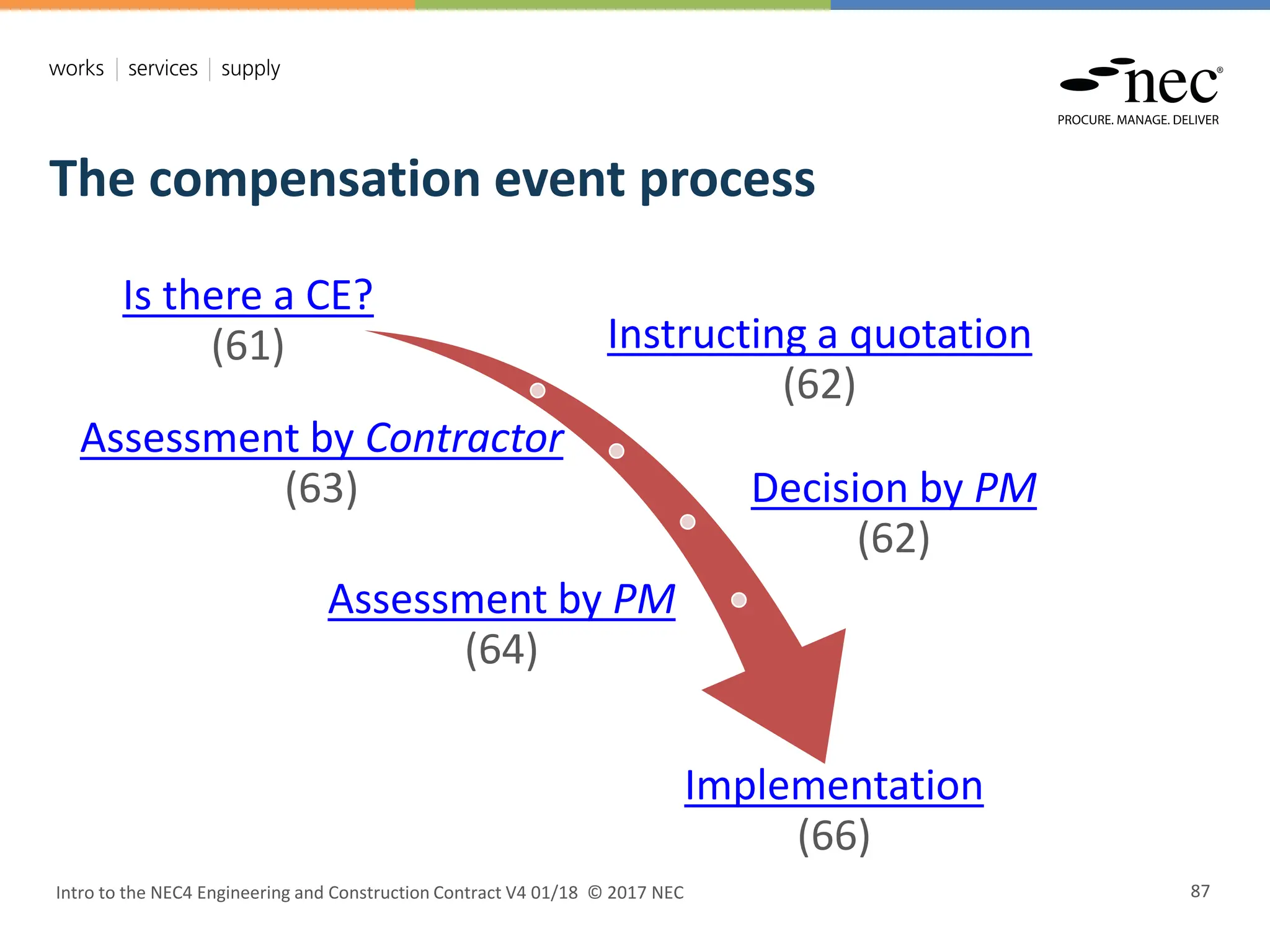 Intro to the NEC4 Engineering and Construction Contract V4 01/18 © 2017 NEC 87
The compensation event process
Is there a CE?
(61) Instructing a quotation
(62)
Assessment by Contractor
(63) Decision by PM
(62)
Assessment by PM
(64)
Implementation
(66)
 
