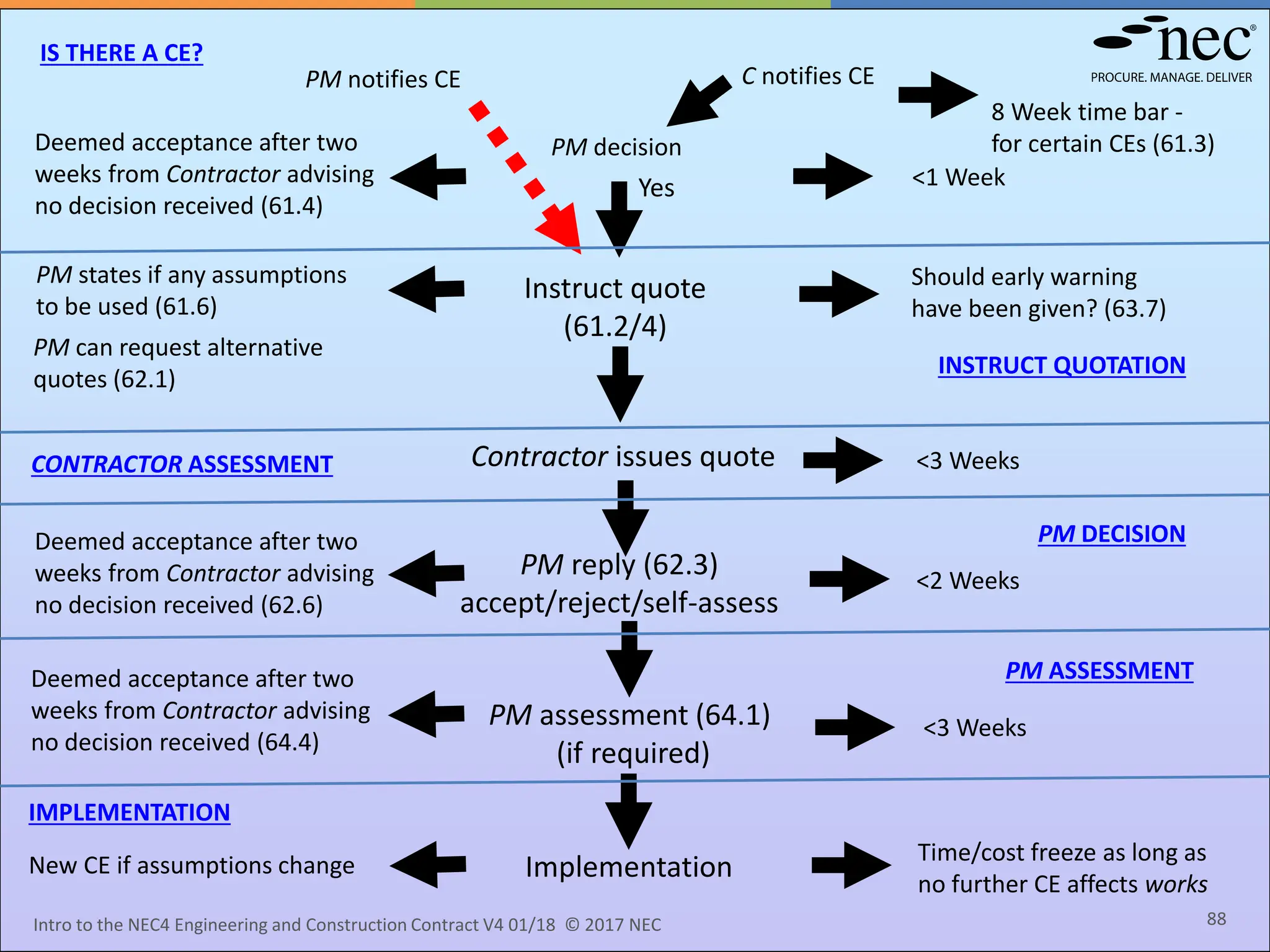 PM notifies CE
PM can request alternative
quotes (62.1)
New CE if assumptions change Time/cost freeze as long as
no further CE affects works
Implementation
PM assessment (64.1)
(if required)
Deemed acceptance after two
weeks from Contractor advising
no decision received (64.4)
Deemed acceptance after two
weeks from Contractor advising
no decision received (62.6)
PM states if any assumptions
to be used (61.6)
Deemed acceptance after two
weeks from Contractor advising
no decision received (61.4)
8 Week time bar -
for certain CEs (61.3)
Should early warning
have been given? (63.7)
<3 Weeks
<1 Week
Contractor issues quote
Instruct quote
(61.2/4)
PM decision
<3 Weeks
<2 Weeks
PM reply (62.3)
accept/reject/self-assess
IS THERE A CE?
IMPLEMENTATION
PM ASSESSMENT
INSTRUCT QUOTATION
C notifies CE
PM DECISION
CONTRACTOR ASSESSMENT
88
Yes
Intro to the NEC4 Engineering and Construction Contract V4 01/18 © 2017 NEC
 