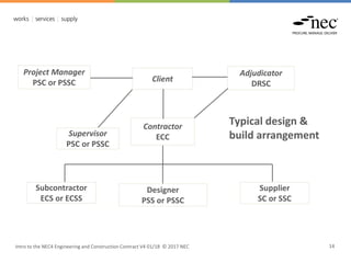 Project Manager
PSC or PSSC
Supplier
SC or SSC
Subcontractor
ECS or ECSS
Designer
PSS or PSSC
Intro to the NEC4 Engineering and Construction Contract V4 01/18 © 2017 NEC 14
Adjudicator
DRSC
Contractor
ECC
Typical design &
build arrangement
Supervisor
PSC or PSSC
Client
 