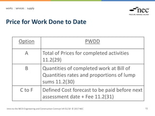 Intro to the NEC4 Engineering and Construction Contract V4 01/18 © 2017 NEC 72
Price for Work Done to Date
Option PWDD
A Total of Prices for completed activities
11.2(29)
B Quantities of completed work at Bill of
Quantities rates and proportions of lump
sums 11.2(30)
C to F Defined Cost forecast to be paid before next
assessment date + Fee 11.2(31)
 