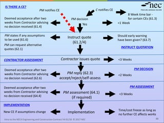 PM notifies CE
PM can request alternative
quotes (62.1)
New CE if assumptions change Time/cost freeze as long as
no further CE affects works
Implementation
PM assessment (64.1)
(if required)
Deemed acceptance after two
weeks from Contractor advising
no decision received (64.4)
Deemed acceptance after two
weeks from Contractor advising
no decision received (62.6)
PM states if any assumptions
to be used (61.6)
Deemed acceptance after two
weeks from Contractor advising
no decision received (61.4)
8 Week time bar -
for certain CEs (61.3)
Should early warning
have been given? (63.7)
<3 Weeks
<1 Week
Contractor issues quote
Instruct quote
(61.2/4)
PM decision
<3 Weeks
<2 Weeks
PM reply (62.3)
accept/reject/self-assess
IS THERE A CE?
IMPLEMENTATION
PM ASSESSMENT
INSTRUCT QUOTATION
C notifies CE
PM DECISION
CONTRACTOR ASSESSMENT
88
Yes
Intro to the NEC4 Engineering and Construction Contract V4 01/18 © 2017 NEC
 