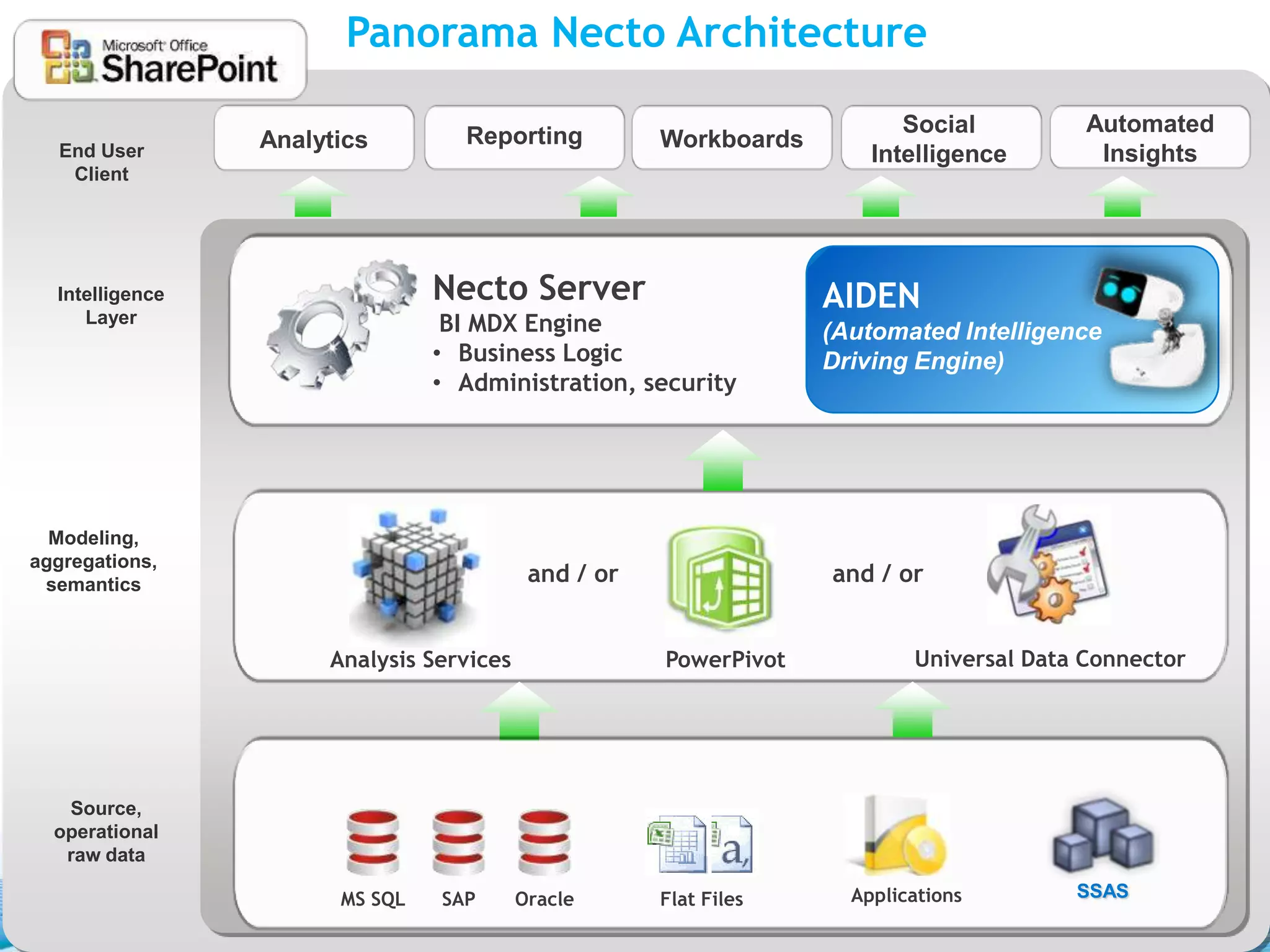 Panorama Necto Architecture

                                  Reporting                               Social          Automated
  End User       Analytics                            Workboards
                                                                       Intelligence        Insights
   Client




  Intelligence                  Necto Server                       AIDEN
     Layer                       BI MDX Engine                     (Automated Intelligence
                                • Business Logic                   Driving Engine)
                                • Administration, security




  Modeling,
aggregations,
 semantics                                 and / or                and / or


                      Analysis Services               PowerPivot           Universal Data Connector




   Source,
  operational
   raw data

                       MS SQL   SAP       Oracle      Flat Files     Applications        SSAS
 