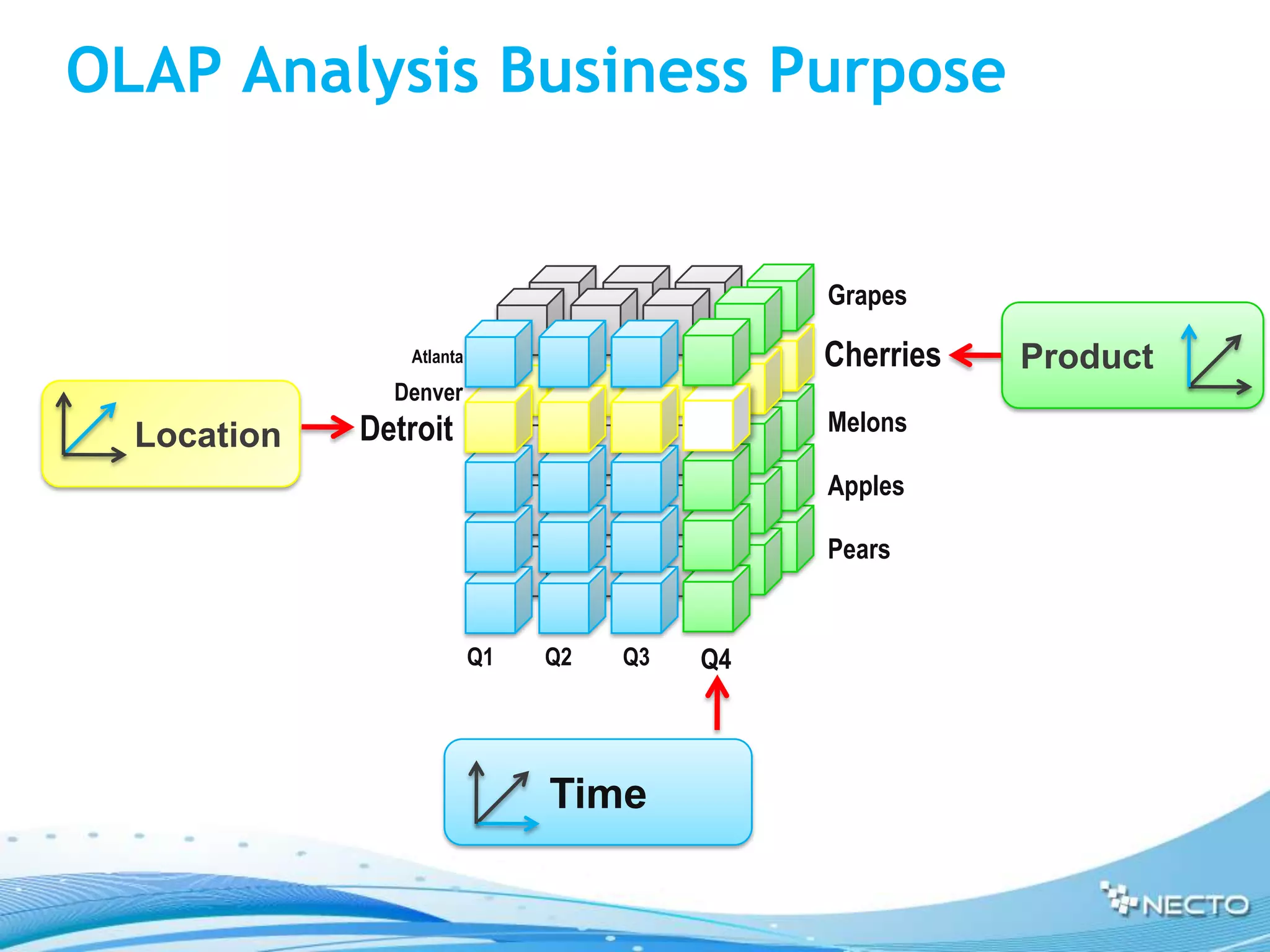 OLAP Analysis Business Purpose


                                              Grapes

                Atlanta                       Cherries   Product
               Denver
             Detroit                          Melons
  Location
                                              Apples

                                              Pears


                          Q1   Q2   Q3   Q4



                               Time
 