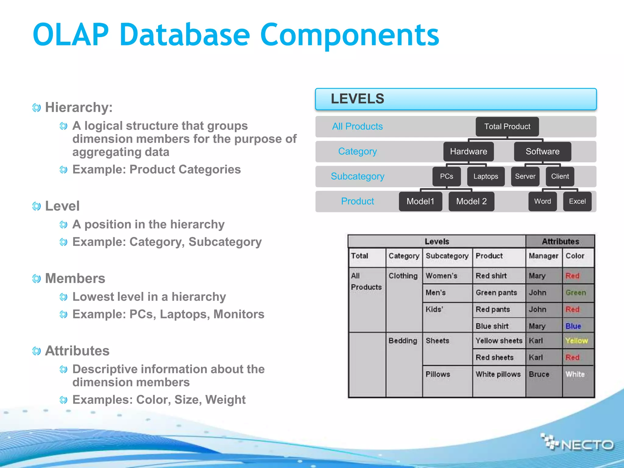 OLAP Database Components
                                           LEVELS
Hierarchy:
    A logical structure that groups        All Products                        Total Product
    dimension members for the purpose of
    aggregating data                        Category                 Hardware             Software

    Example: Product Categories            Subcategory             PCs      Laptops    Server         Client


                                             Product      Model1         Model 2               Word            Excel
Level
    A position in the hierarchy
    Example: Category, Subcategory


Members
    Lowest level in a hierarchy
    Example: PCs, Laptops, Monitors


Attributes
    Descriptive information about the
    dimension members
    Examples: Color, Size, Weight
 