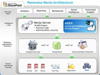 Panorama Necto Architecture

                                  Reporting                               Social          Automated
  End User       Analytics                            Workboards
                                                                       Intelligence        Insights
   Client




  Intelligence                  Necto Server                       AIDEN
     Layer                       BI MDX Engine                     (Automated Intelligence
                                • Business Logic                   Driving Engine)
                                • Administration, security




  Modeling,
aggregations,
 semantics                                 and / or                and / or


                      Analysis Services               PowerPivot           Universal Data Connector




   Source,
  operational
   raw data

                       MS SQL   SAP       Oracle      Flat Files     Applications        SSAS
 