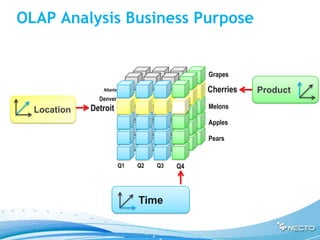 OLAP Analysis Business Purpose


                                              Grapes

                Atlanta                       Cherries   Product
               Denver
             Detroit                          Melons
  Location
                                              Apples

                                              Pears


                          Q1   Q2   Q3   Q4



                               Time
 
