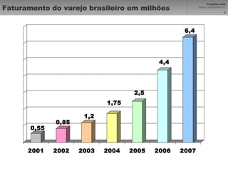 Faturamento do varejo brasileiro em milhões 