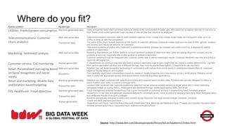 Where do you fit?
Business problem Big data type Description
Utilities: Predict power consumption Machine-generated data Utility companies have rolled out smart meters to measure the consumption of water, gas, and electricity at regular intervals of one hour or
less. These smart meters generate huge volumes of interval data that needs to be analyzed.
Telecommunications: Customer
churn analytics
Web and social data
Transaction data
Telecommunications operators need to build detailed customer churn models that include social media and transaction data, such as
CDRs, to keep up with the competition.
The value of the churn models depends on the quality of customer attributes (customer master data such as date of birth, gender, location,
and income) and the social behavior of customers.
Telecommunications providers who implement a predictive analytics strategy can manage and predict churn by analyzing the calling
patterns of subscribers.
Marketing: Sentiment analysis Web and social data Marketing departments use Twitter feeds to conduct sentiment analysis to determine what users are saying about the company and its
products or services, especially after a new product or release is launched.
Customer sentiment must be integrated with customer profile data to derive meaningful results. Customer feedback may vary according to
customer demographics.
Customer service: Call monitoring Human-generated IT departments are turning to big data solutions to analyze application logs to gain insight that can improve system performance. Log files
from various application vendors are in different formats; they must be standardized before IT departments can use them.
Retail: Personalized messaging based
on facial recognition and social
media
Web and social data
Biometrics
Retailers can use facial recognition technology in combination with a photo from social media to make personalized offers to customers
based on buying behavior and location.
This capability could have a tremendous impact on retailers? loyalty programs, but it has serious privacy ramifications. Retailers would
need to make the appropriate privacy disclosures before implementing these applications.
Retail and marketing: Mobile data
and location-based targeting
Machine-generated data
Transaction data
Retailers can target customers with specific promotions and coupons based location data. Solutions are typically designed to detect a
user's location upon entry to a store or through GPS.
Location data combined with customer preference data from social networks enable retailers to target online and in-store marketing
campaigns based on buying history. Notifications are delivered through mobile applications, SMS, and email.
FSS, Healthcare: Fraud detection Machine-generated data
Transaction data
Human-generated
Fraud management predicts the likelihood that a given transaction or customer account is experiencing fraud. Solutions analyze
transactions in real time and generate recommendations for immediate action, which is critical to stopping third-party fraud, first-party fraud,
and deliberate misuse of account privileges.
Solutions are typically designed to detect and prevent myriad fraud and risk types across multiple industries, including:
•Credit and debit payment card fraud
•Deposit account fraud, Technical fraud, Bad debt, Healthcare fraud, Medicaid and Medicare fraud, Property and casualty insurance fraud
•Worker compensation fraud, Insurance fraud, Telecommunications fraud
Source: http://www.ibm.com/developerworks/library/bd-archpatterns1/index.html
 