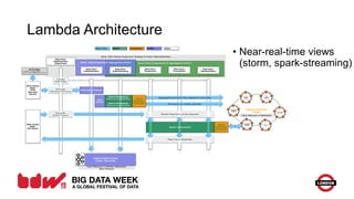 Lambda Architecture
• Near-real-time views
(storm, spark-streaming)
 