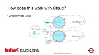 • Virtual Private Cloud
How does this work with Cloud?
Source: http://docs.datastax.com/
Cloud Region A
Cloud Region B
Cloud
Exchange
On-Prem
 