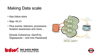 Making Data scale
• Key-Value store
• Map <K,V>
• Plus events, listeners, processors,
location awareness and more…
[Oracle Coherence, GemFire,
Gigaspaces – and now Hazelcast]
 