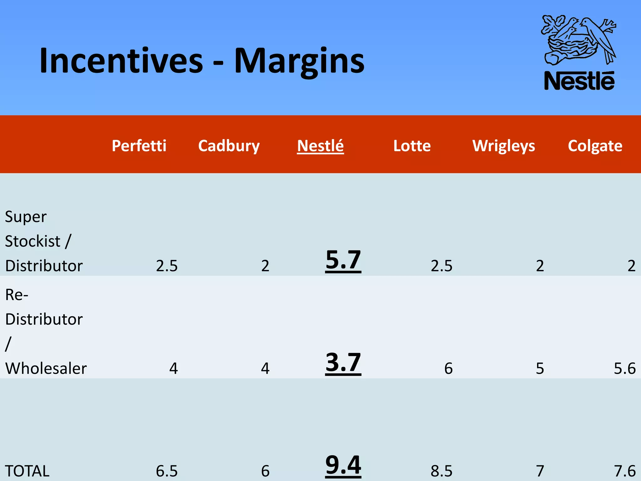 Incentives - Margins
Perfetti Cadbury Nestlé Lotte Wrigleys Colgate
Super
Stockist /
Distributor 2.5 2 5.7 2.5 2 2
Re-
Distributor
/
Wholesaler 4 4 3.7 6 5 5.6
TOTAL 6.5 6 9.4 8.5 7 7.6
 