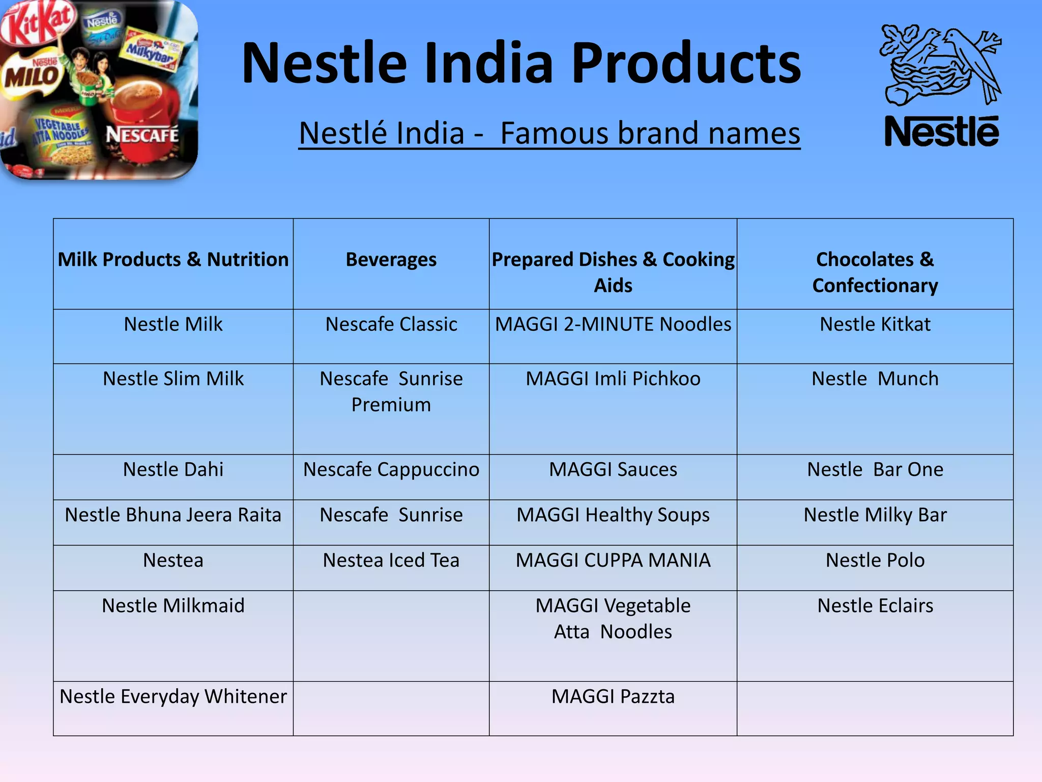 Nestle India Products
Nestlé India - Famous brand names
Milk Products & Nutrition Beverages Prepared Dishes & Cooking
Aids
Chocolates &
Confectionary
Nestle Milk Nescafe Classic MAGGI 2-MINUTE Noodles Nestle Kitkat
Nestle Slim Milk Nescafe Sunrise
Premium
MAGGI Imli Pichkoo Nestle Munch
Nestle Dahi Nescafe Cappuccino MAGGI Sauces Nestle Bar One
Nestle Bhuna Jeera Raita Nescafe Sunrise MAGGI Healthy Soups Nestle Milky Bar
Nestea Nestea Iced Tea MAGGI CUPPA MANIA Nestle Polo
Nestle Milkmaid MAGGI Vegetable
Atta Noodles
Nestle Eclairs
Nestle Everyday Whitener MAGGI Pazzta
 