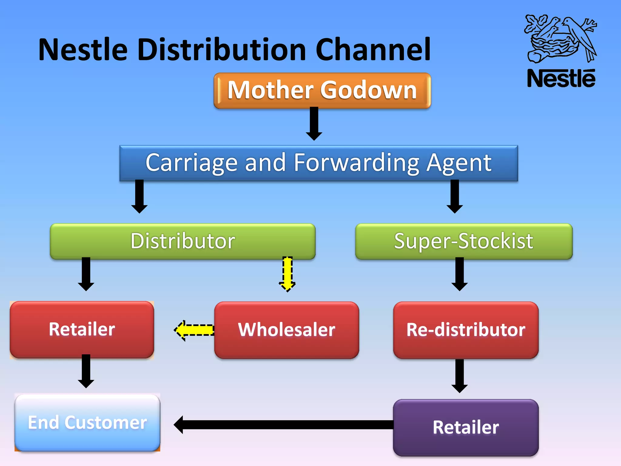 Mother Godown
Carriage and Forwarding Agent
Distributor Super-Stockist
WholesalerRetailer Re-distributor
Retailer
Nestle Distribution Channel
End Customer
 