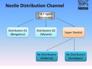 Nestle Distribution Channel
C & F Agent
(Karnataka)
Distributors D1
(Bangaluru)
Distributors D2
(Mysore)
Super Stockist
Re-Distributors
(Gokarna)
Re-Distributors
(Kundapur)
 