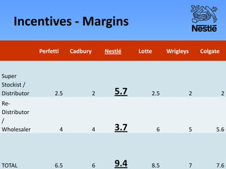 Incentives - Margins
Perfetti Cadbury Nestlé Lotte Wrigleys Colgate
Super
Stockist /
Distributor 2.5 2 5.7 2.5 2 2
Re-
Distributor
/
Wholesaler 4 4 3.7 6 5 5.6
TOTAL 6.5 6 9.4 8.5 7 7.6
 
