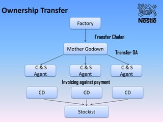 Ownership Transfer
Factory
Mother Godown
C & S
Agent
C & S
Agent
C & S
Agent
CD CD CD
Stockist
Transfer Chalan
Transfer DA
Invoicing against payment
 
