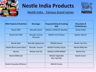 Nestle India Products
Nestlé India - Famous brand names
Milk Products & Nutrition Beverages Prepared Dishes & Cooking
Aids
Chocolates &
Confectionary
Nestle Milk Nescafe Classic MAGGI 2-MINUTE Noodles Nestle Kitkat
Nestle Slim Milk Nescafe Sunrise
Premium
MAGGI Imli Pichkoo Nestle Munch
Nestle Dahi Nescafe Cappuccino MAGGI Sauces Nestle Bar One
Nestle Bhuna Jeera Raita Nescafe Sunrise MAGGI Healthy Soups Nestle Milky Bar
Nestea Nestea Iced Tea MAGGI CUPPA MANIA Nestle Polo
Nestle Milkmaid MAGGI Vegetable
Atta Noodles
Nestle Eclairs
Nestle Everyday Whitener MAGGI Pazzta
 
