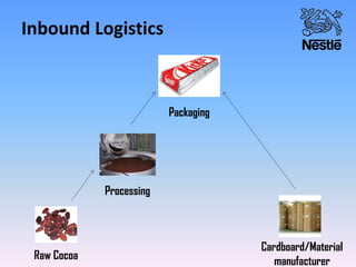 Inbound Logistics
Raw Cocoa
Processing
Cardboard/Material
manufacturer
Packaging
 
