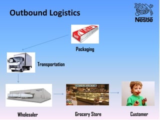 Outbound Logistics
Packaging
Transportation
Wholesaler Grocery Store Customer
 