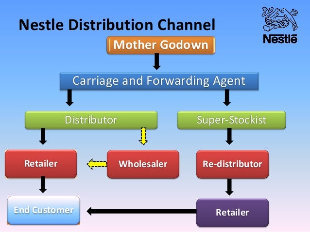 Prepare A Chart For Distribution Network For Different Products